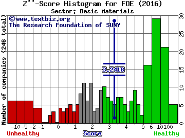 Ferro Corporation Z'' score histogram (Basic Materials sector)