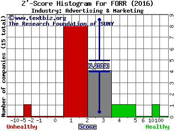 Forrester Research, Inc. Z' score histogram (Advertising & Marketing industry)