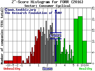 Forrester Research, Inc. Z' score histogram (Consumer Cyclical sector)