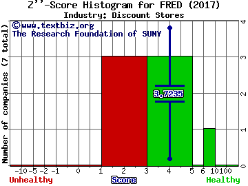 Fred's, Inc. Z score histogram (Discount Stores industry)