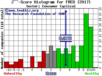 Fred's, Inc. Z'' score histogram (Consumer Cyclical sector)