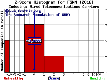 Fusion Telecommunications Int'l, Inc. Z score histogram (Wired Telecommunications Carriers industry)
