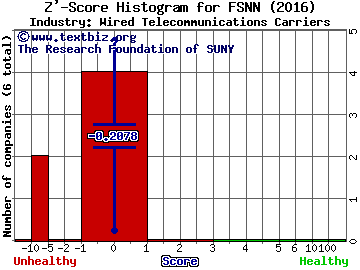 Fusion Telecommunications Int'l, Inc. Z' score histogram (Wired Telecommunications Carriers industry)