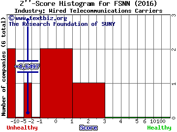 Fusion Telecommunications Int'l, Inc. Z score histogram (Wired Telecommunications Carriers industry)