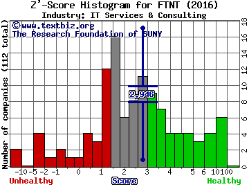 Fortinet Inc Z' score histogram (IT Services & Consulting industry)