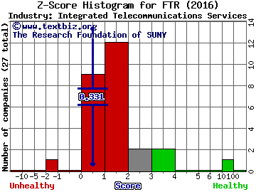 Frontier Communications Corp Z score histogram (Integrated Telecommunications Services industry)