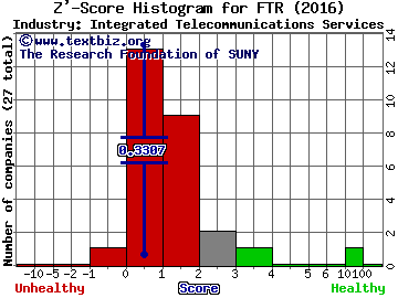 Frontier Communications Corp Z' score histogram (Integrated Telecommunications Services industry)