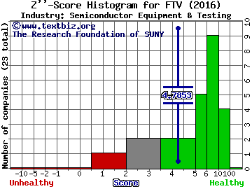 Fortive Corp Z score histogram (Semiconductor Equipment & Testing industry)