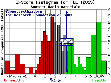 HB Fuller Co Z score histogram (Basic Materials sector)