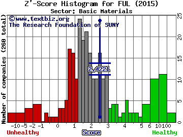 HB Fuller Co Z' score histogram (Basic Materials sector)