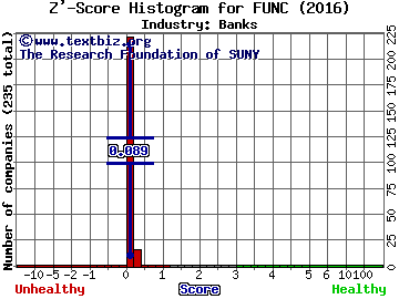 First United Corp Z' score histogram (Banks industry)