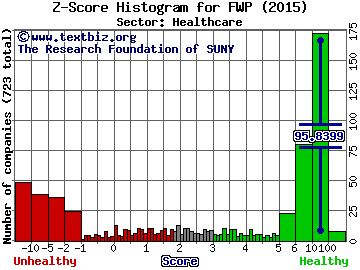 Forward Pharma A/S Z score histogram (Healthcare sector)