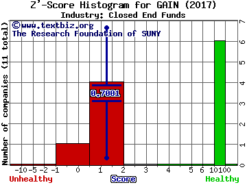 Gladstone Investment Corporation Z' score histogram (Closed End Funds industry)