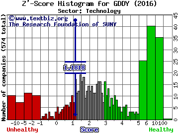 Godaddy Inc Z' score histogram (Technology sector)