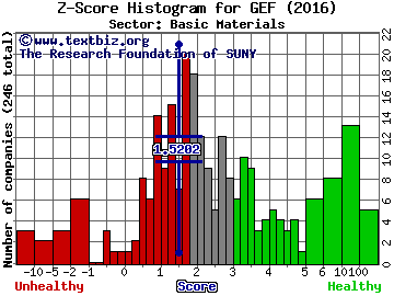 Greif, Inc. Z score histogram (Basic Materials sector)