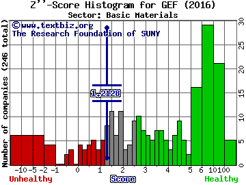 Greif, Inc. Z'' score histogram (Basic Materials sector)