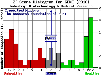 Genetic Technologies Limited (ADR) Z' score histogram (Biotechnology & Medical Research industry)