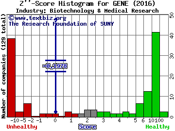 Genetic Technologies Limited (ADR) Z score histogram (Biotechnology & Medical Research industry)