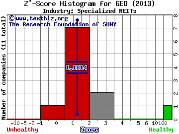The GEO Group Inc Z' score histogram (Specialized REITs industry)