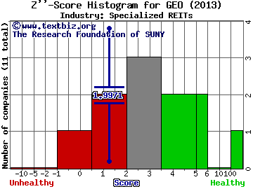 The GEO Group Inc Z score histogram (Specialized REITs industry)