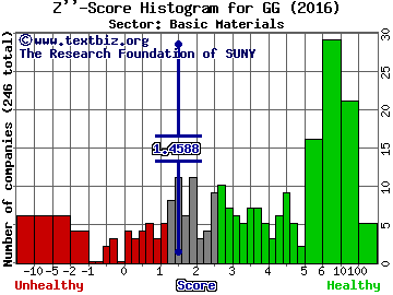 Goldcorp Inc. (USA) Z'' score histogram (Basic Materials sector)
