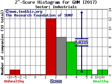 Graham Corporation Z' score histogram (Industrials sector)