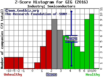 GigPeak Inc Z score histogram (Semiconductors industry)