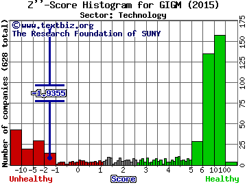 GigaMedia Limited Z'' score histogram (Technology sector)