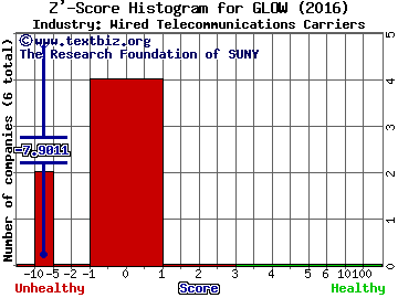 Glowpoint, Inc. Z' score histogram (Wired Telecommunications Carriers industry)