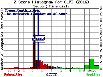 Gaming and Leisure Properties Inc Z score histogram (Financials sector)