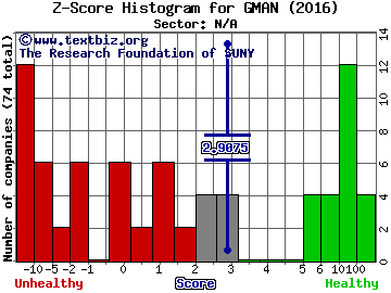 Gordmans Stores, Inc. Z score histogram (N/A sector)