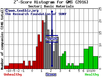 GMS Inc Z' score histogram (Basic Materials sector)