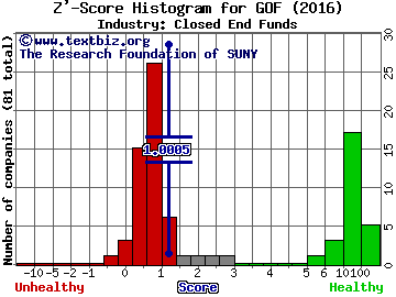 Guggenheim Strategic Opportunities Fund Z' score histogram (Closed End Funds industry)