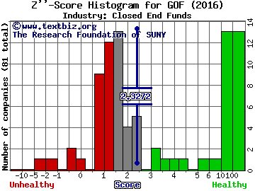 Guggenheim Strategic Opportunities Fund Z score histogram (Closed End Funds industry)