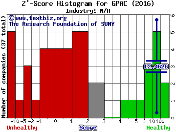 Global Partner Acquisition Corp. Z' score histogram (N/A industry)