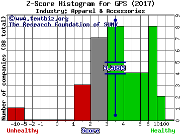 Gap Inc Z score histogram (Apparel & Accessories industry)