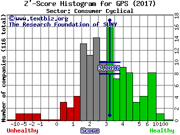 Gap Inc Z' score histogram (Consumer Cyclical sector)