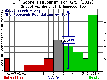 Gap Inc Z score histogram (Apparel & Accessories industry)