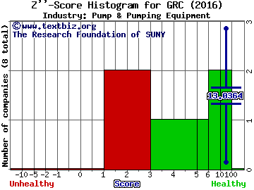 Gorman-Rupp Co Z score histogram (Pump & Pumping Equipment industry)