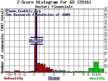 Goldman Sachs Group Inc Z score histogram (Financials sector)