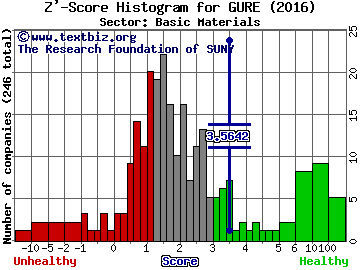Gulf Resources, Inc. Z' score histogram (Basic Materials sector)
