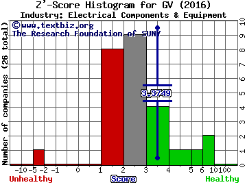 Goldfield Corp Z' score histogram (Electrical Components & Equipment industry)