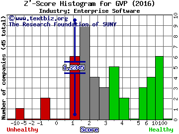 GSE Systems, Inc. Z' score histogram (Enterprise Software industry)