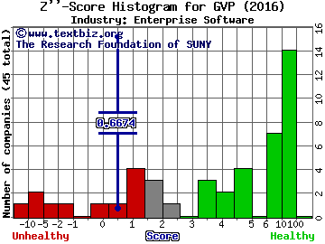 GSE Systems, Inc. Z score histogram (Enterprise Software industry)