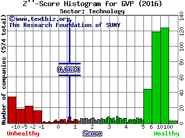 GSE Systems, Inc. Z'' score histogram (Technology sector)