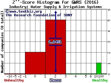 Global Water Resources Inc Z score histogram (Water Supply & Irrigation Systems industry)