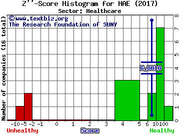 Haemonetics Corporation Z'' score histogram (Healthcare sector)
