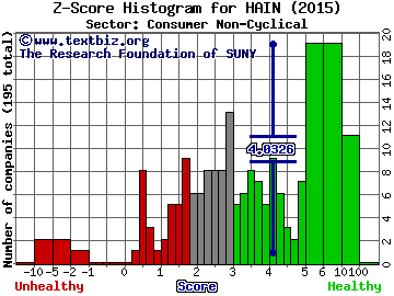 Hain Celestial Group Inc Z score histogram (Consumer Non-Cyclical sector)