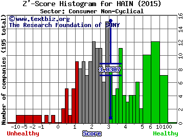 Hain Celestial Group Inc Z' score histogram (Consumer Non-Cyclical sector)