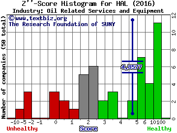 Halliburton Company Z score histogram (Oil Related Services and Equipment industry)